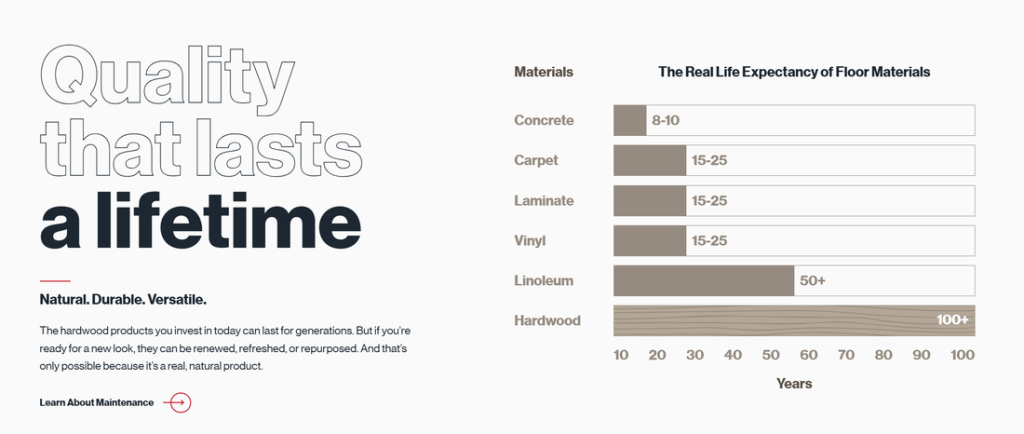 Infographic showing the real-life expectancy of various floor materials including Concrete, Carpet, Laminate, Vinyl, Linoleum, and Hardwood, with a focus on quality and durability.